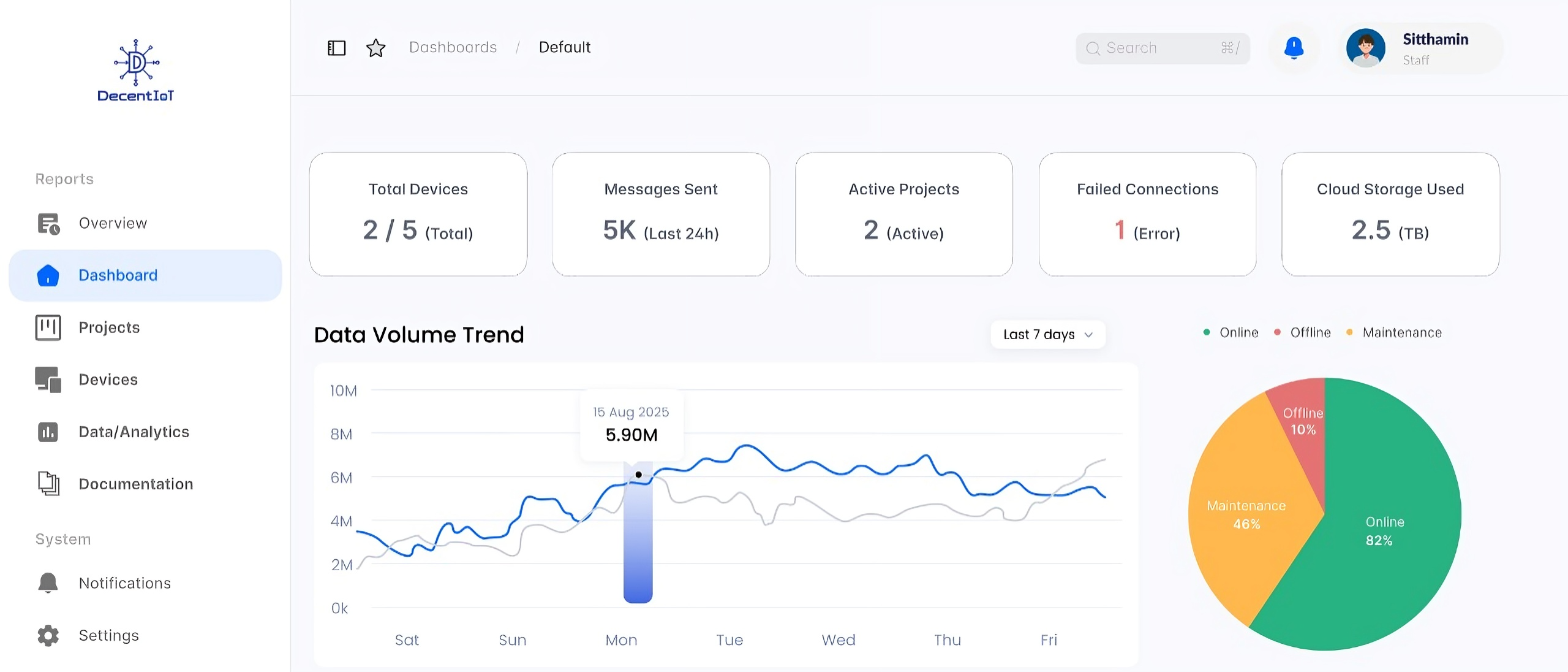 Dashboard Overview